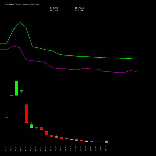Live PIIND 3800 CE (CALL) 30 December 2025 options price chart analysis PI Industries Limited 