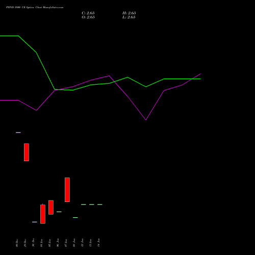 PIIND 3800 CE (CALL) 27 January 2026 options price chart analysis PI Industries Limited 