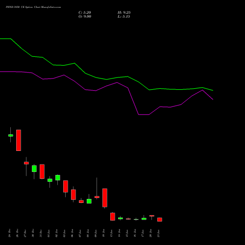 PIIND 3850 CE CALL indicators chart analysis PI Industries Limited options price chart strike 3850 CALL