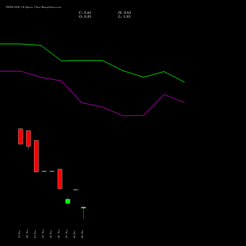 Live PIIND 3850 CE (CALL) 30 December 2025 options price chart analysis PI Industries Limited 