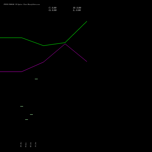 PIIND 3900.00 CE (CALL) 27 January 2026 options price chart analysis PI Industries Limited 