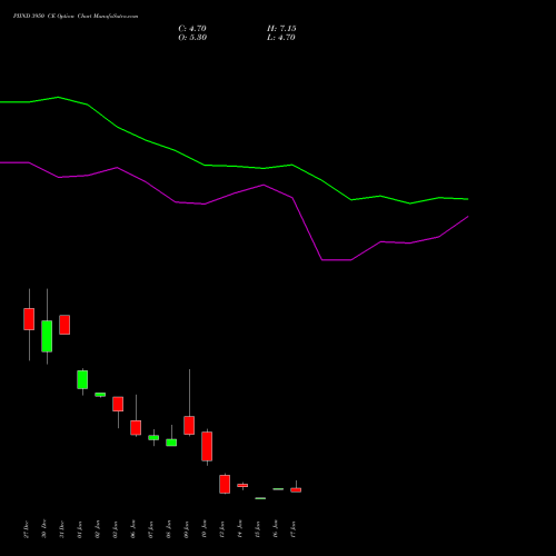 PIIND 3950 CE CALL indicators chart analysis PI Industries Limited options price chart strike 3950 CALL