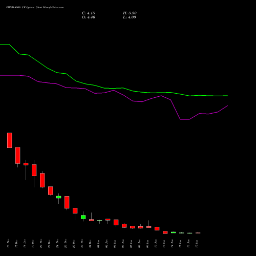 PIIND 4000 CE CALL indicators chart analysis PI Industries Limited options price chart strike 4000 CALL