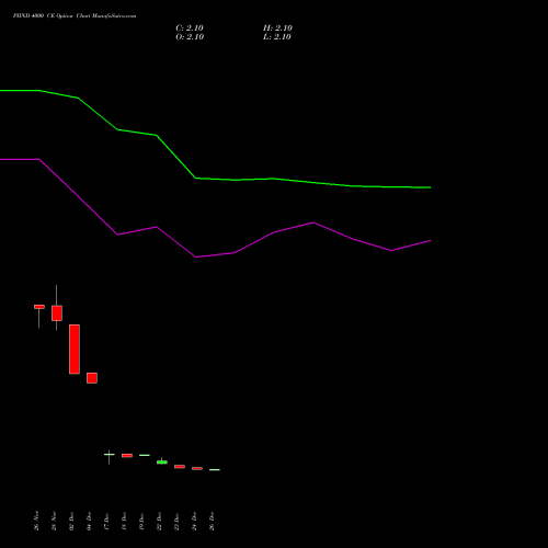 PIIND 4000 CE (CALL) 27 January 2026 options price chart analysis PI Industries Limited 