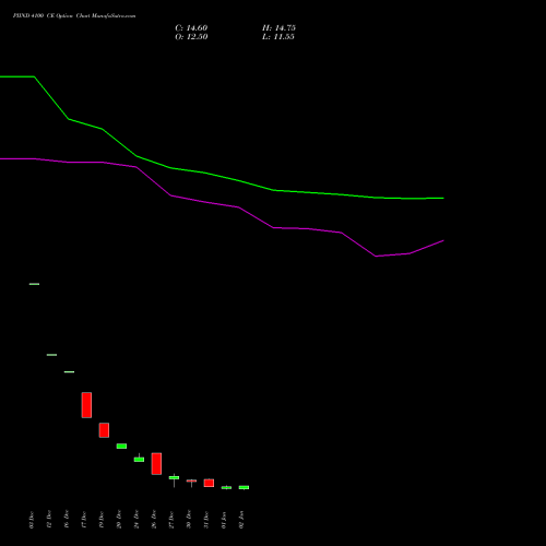 PIIND 4100 CE CALL indicators chart analysis PI Industries Limited options price chart strike 4100 CALL