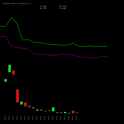 Live PIIND 4100 CE (CALL) 30 December 2025 options price chart analysis PI Industries Limited 