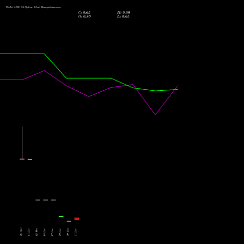 PIIND 4100 CE (CALL) 27 January 2026 options price chart analysis PI Industries Limited 
