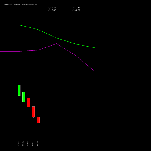 PIIND 4150 CE CALL indicators chart analysis PI Industries Limited options price chart strike 4150 CALL