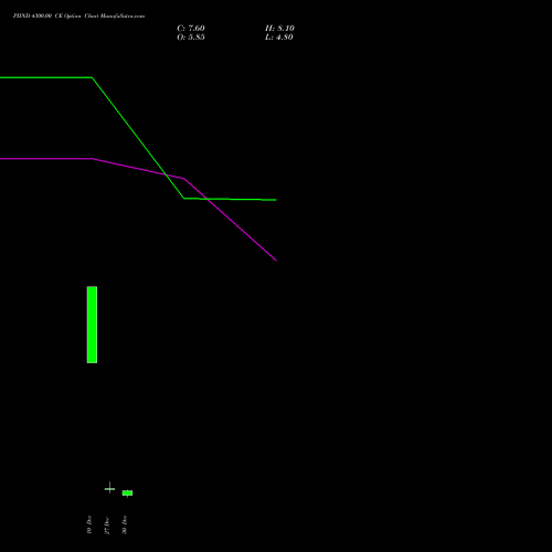 PIIND 4300.00 CE CALL indicators chart analysis PI Industries Limited options price chart strike 4300.00 CALL