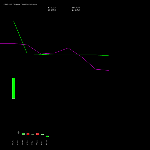 PIIND 4300 CE CALL indicators chart analysis PI Industries Limited options price chart strike 4300 CALL