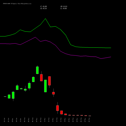 PIIND 4400 CE CALL indicators chart analysis PI Industries Limited options price chart strike 4400 CALL