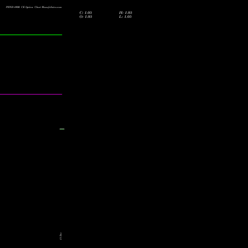 PIIND 4900 CE CALL indicators chart analysis PI Industries Limited options price chart strike 4900 CALL