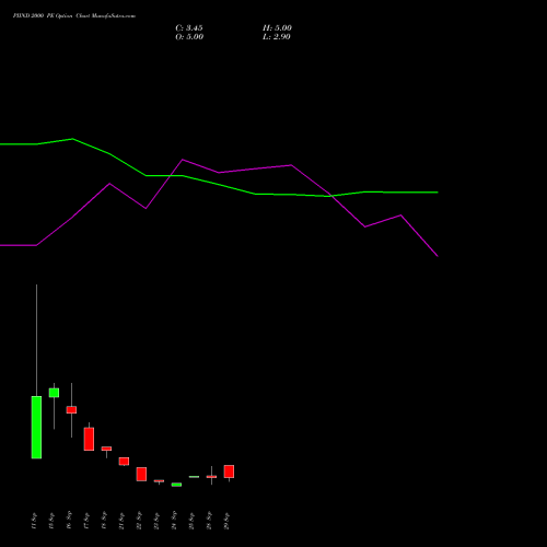 PIIND 2000 PE (PUT) 27 October 2026 options price chart analysis PI Industries Limited 