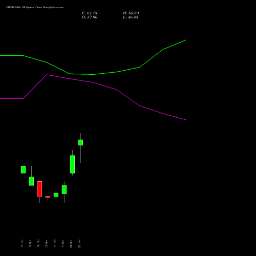 PIIND 2000 PE (PUT) 23 November 2026 options price chart analysis PI Industries Limited 
