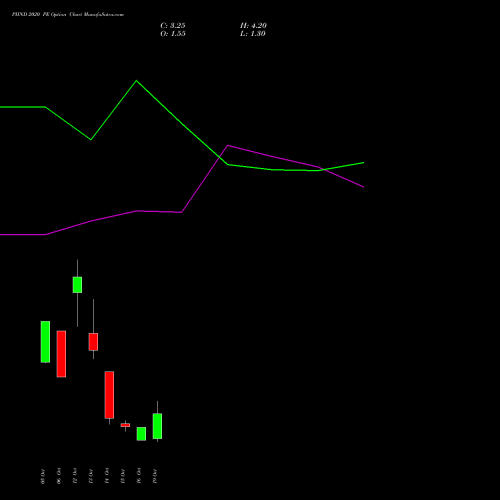 PIIND 2020 PE (PUT) 27 October 2026 options price chart analysis PI Industries Limited 