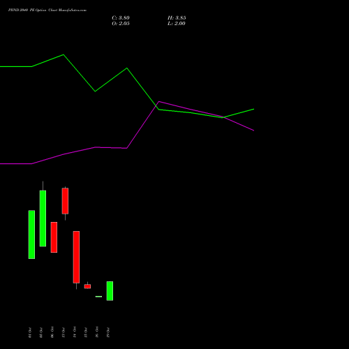 PIIND 2040 PE (PUT) 27 October 2026 options price chart analysis PI Industries Limited 