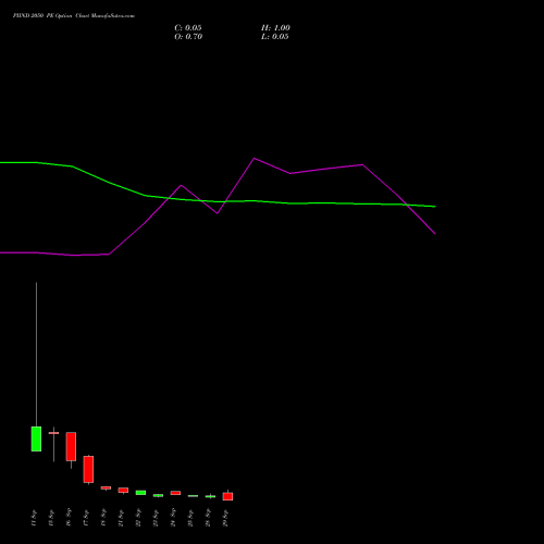 PIIND 2050 PE (PUT) 29 September 2026 options price chart analysis PI Industries Limited 