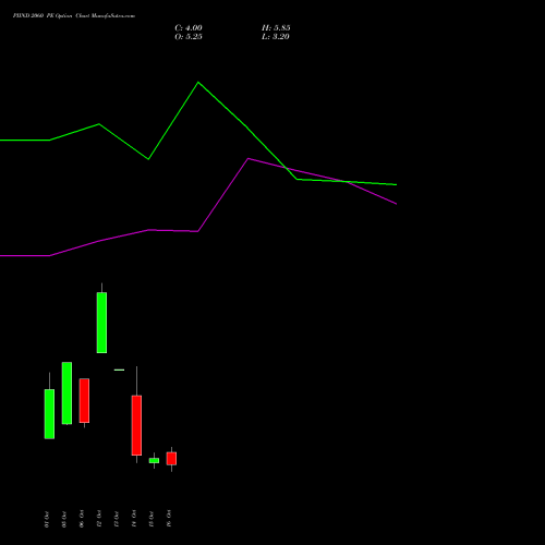 PIIND 2060 PE (PUT) 27 October 2026 options price chart analysis PI Industries Limited 