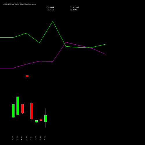 PIIND 2080 PE (PUT) 27 October 2026 options price chart analysis PI Industries Limited 