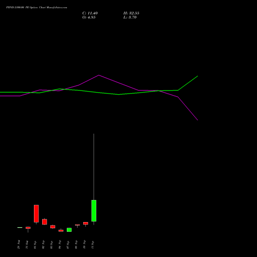 PIIND 2100.00 PE (PUT) 29 September 2026 options price chart analysis PI Industries Limited 
