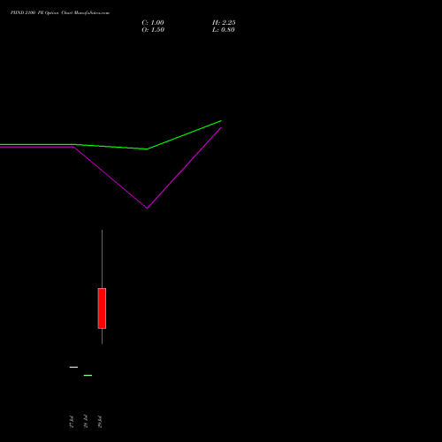 PIIND 2100 PE (PUT) 25 August 2026 options price chart analysis PI Industries Limited 