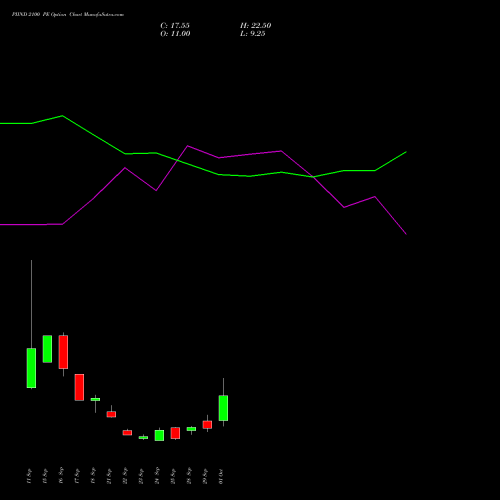 PIIND 2100 PE (PUT) 27 October 2026 options price chart analysis PI Industries Limited 