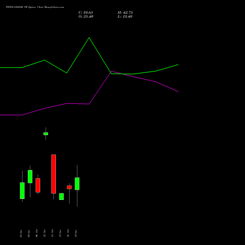 PIIND 2160.00 PE (PUT) 27 October 2026 options price chart analysis PI Industries Limited 