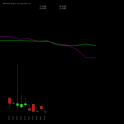 PIIND 2240 PE (PUT) 30 June 2026 options price chart analysis PI Industries Limited 