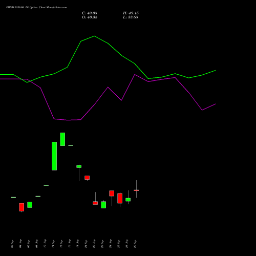 PIIND 2250.00 PE (PUT) 27 October 2026 options price chart analysis PI Industries Limited 