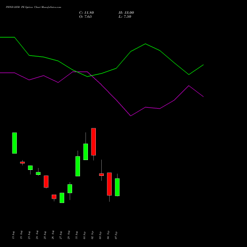 PIIND 2250 PE (PUT) 29 September 2026 options price chart analysis PI Industries Limited 