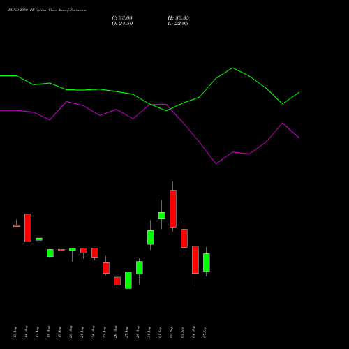PIIND 2350 PE (PUT) 29 September 2026 options price chart analysis PI Industries Limited 