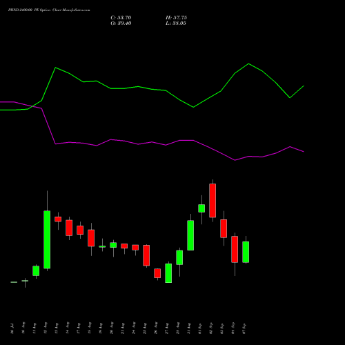 PIIND 2400.00 PE (PUT) 29 September 2026 options price chart analysis PI Industries Limited 