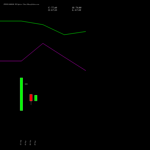 PIIND 2400.00 PE (PUT) 27 October 2026 options price chart analysis PI Industries Limited 