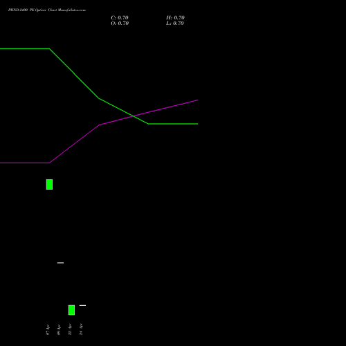 PIIND 2400 PE (PUT) 28 April 2026 options price chart analysis PI Industries Limited 