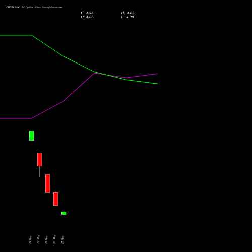 PIIND 2400 PE (PUT) 30 June 2026 options price chart analysis PI Industries Limited 