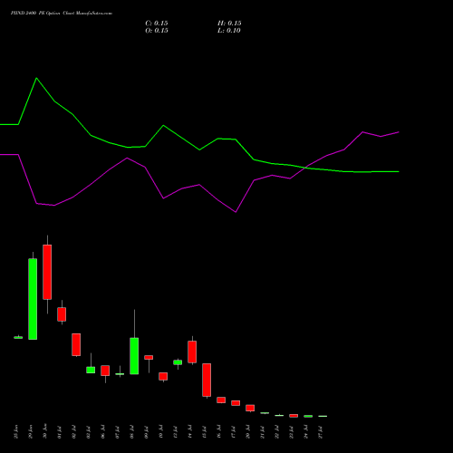 PIIND 2400 PE (PUT) 28 July 2026 options price chart analysis PI Industries Limited 