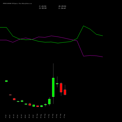 PIIND 2450.00 PE (PUT) 25 August 2026 options price chart analysis PI Industries Limited 