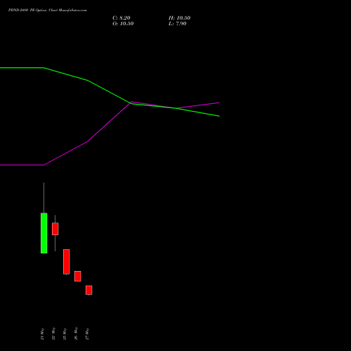PIIND 2480 PE (PUT) 30 June 2026 options price chart analysis PI Industries Limited 
