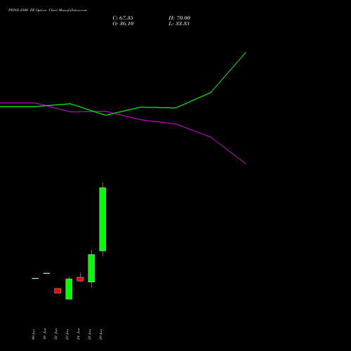 PIIND 2500 PE (PUT) 28 July 2026 options price chart analysis PI Industries Limited 
