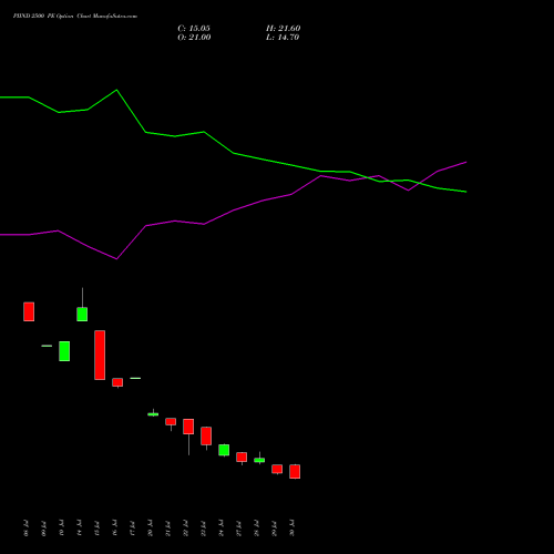 PIIND 2500 PE (PUT) 25 August 2026 options price chart analysis PI Industries Limited 