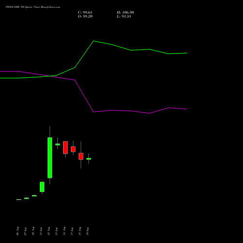 PIIND 2500 PE (PUT) 29 September 2026 options price chart analysis PI Industries Limited 
