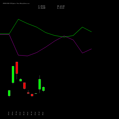 PIIND 2520 PE (PUT) 28 July 2026 options price chart analysis PI Industries Limited 