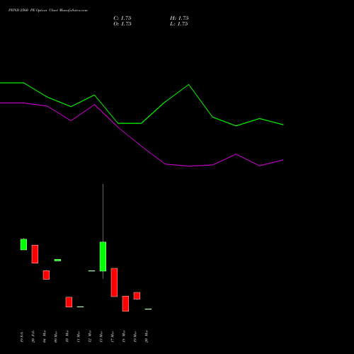 PIIND 2560 PE (PUT) 30 March 2026 options price chart analysis PI Industries Limited 