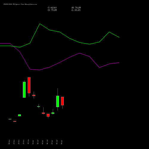 PIIND 2580 PE (PUT) 28 July 2026 options price chart analysis PI Industries Limited 