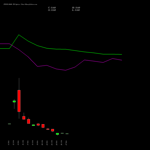 PIIND 2600 PE (PUT) 30 March 2026 options price chart analysis PI Industries Limited 