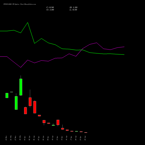PIIND 2600 PE (PUT) 28 April 2026 options price chart analysis PI Industries Limited 