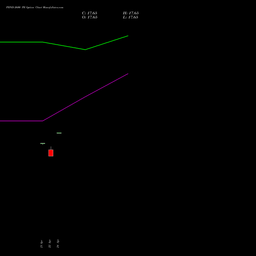 PIIND 2600 PE (PUT) 26 May 2026 options price chart analysis PI Industries Limited 