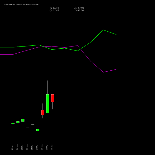 PIIND 2600 PE (PUT) 30 June 2026 options price chart analysis PI Industries Limited 