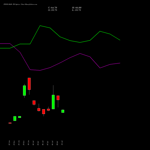 PIIND 2620 PE (PUT) 28 July 2026 options price chart analysis PI Industries Limited 