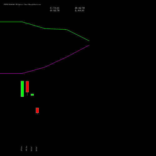 PIIND 2640.00 PE (PUT) 28 July 2026 options price chart analysis PI Industries Limited 